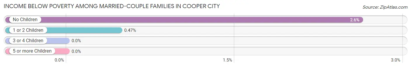 Income Below Poverty Among Married-Couple Families in Cooper City