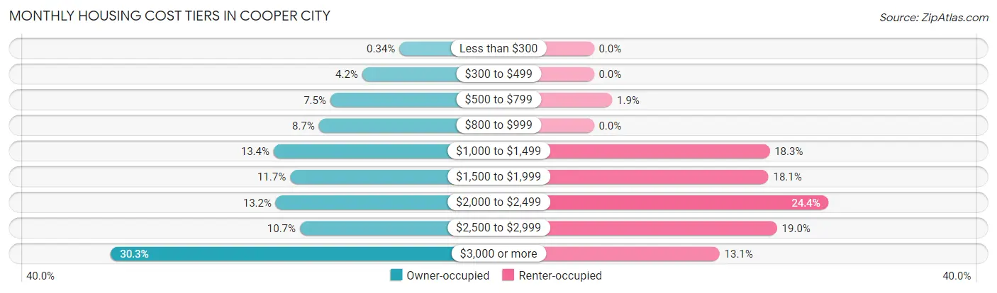 Monthly Housing Cost Tiers in Cooper City