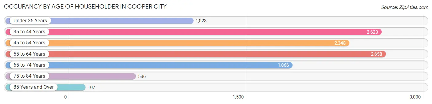 Occupancy by Age of Householder in Cooper City