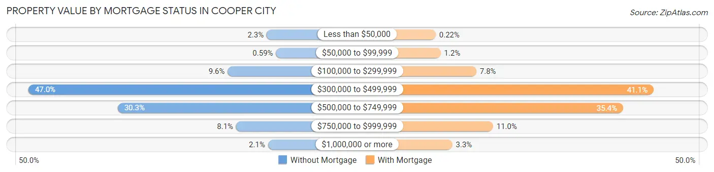 Property Value by Mortgage Status in Cooper City