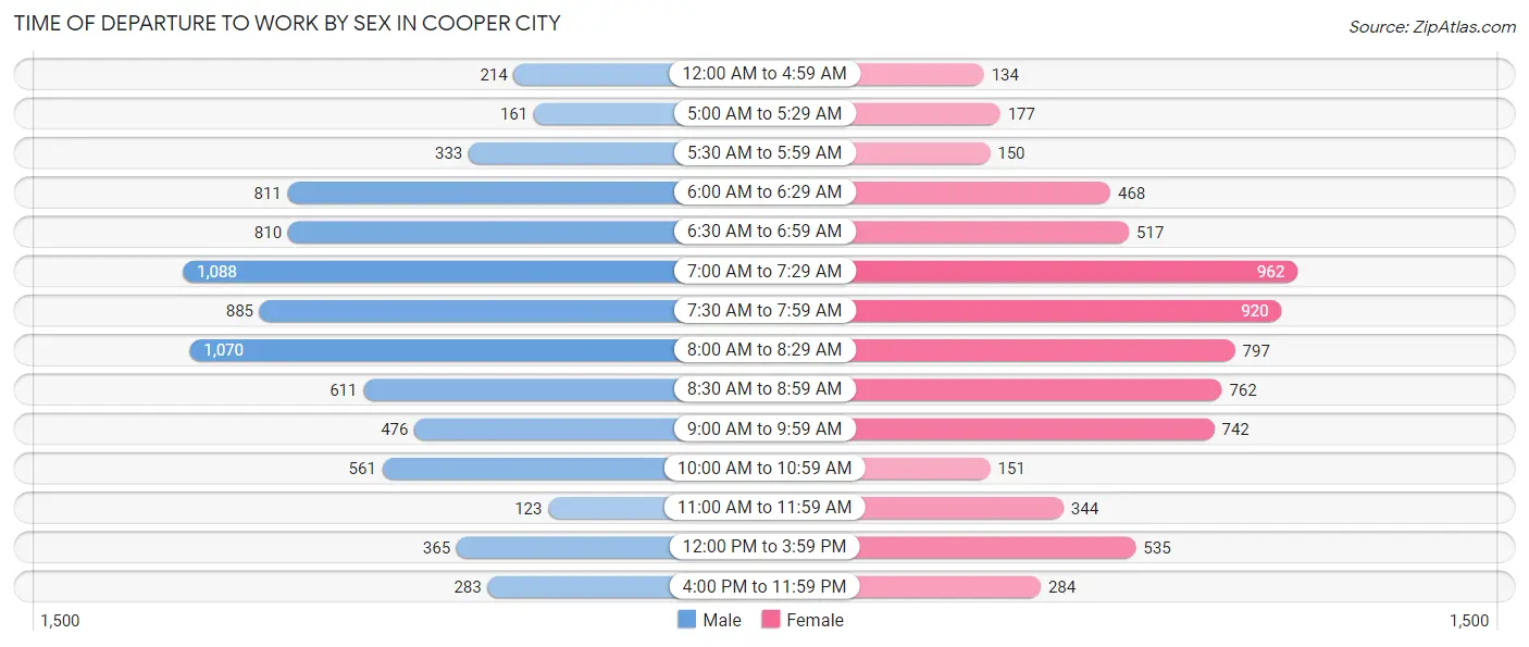 Time of Departure to Work by Sex in Cooper City