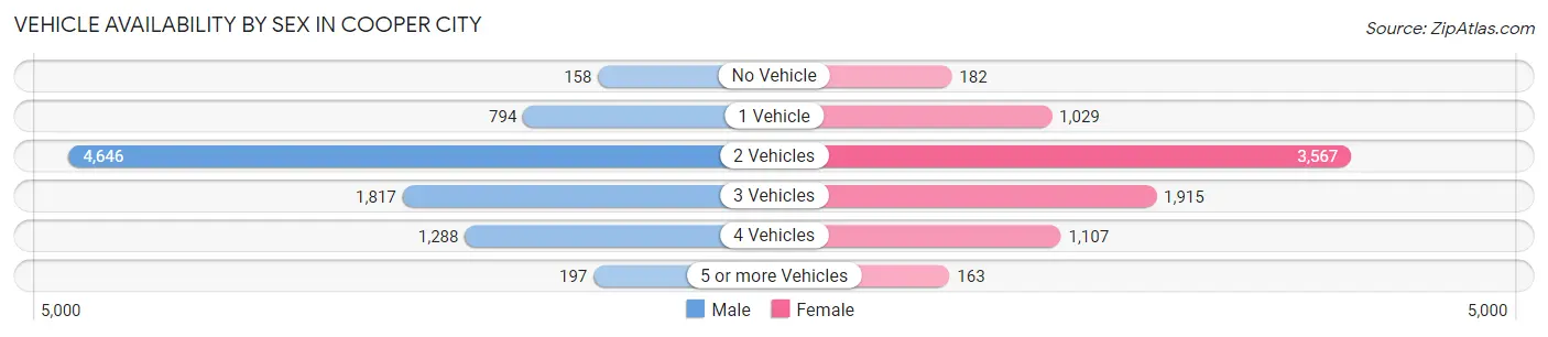 Vehicle Availability by Sex in Cooper City