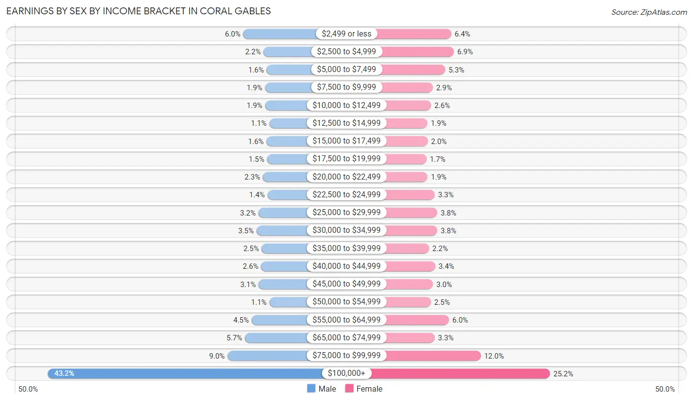 Earnings by Sex by Income Bracket in Coral Gables