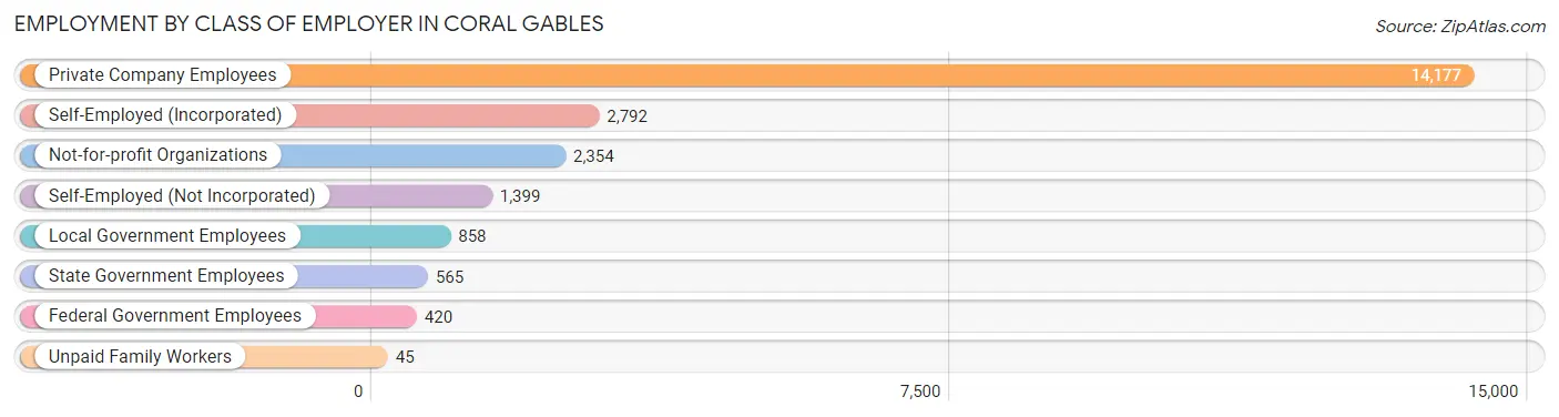 Employment by Class of Employer in Coral Gables