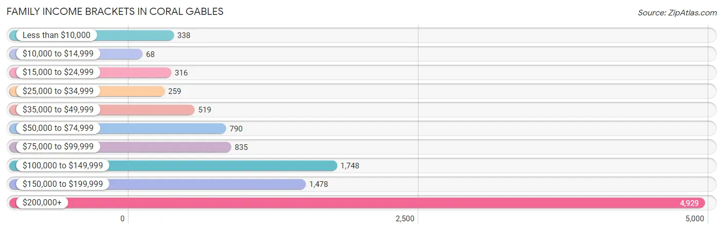 Family Income Brackets in Coral Gables