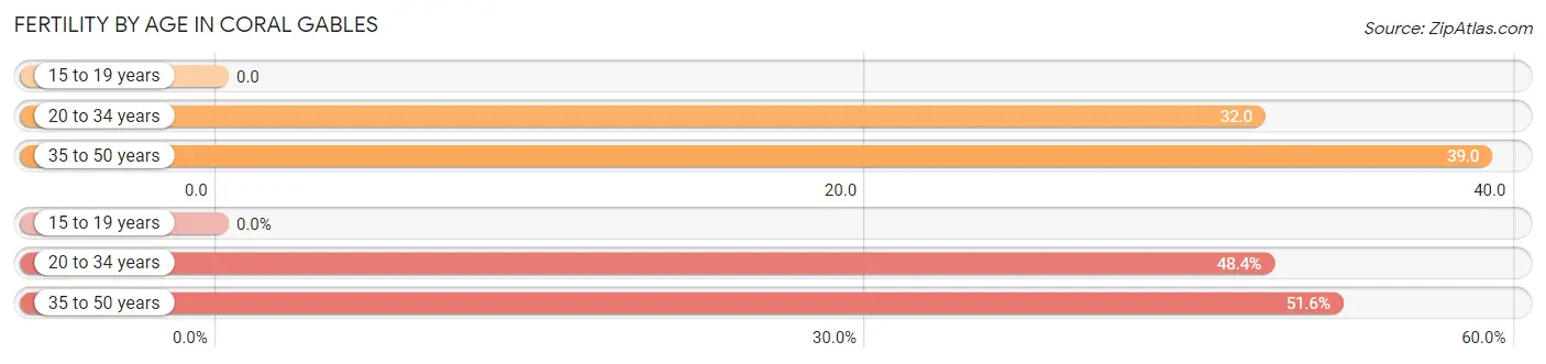 Female Fertility by Age in Coral Gables