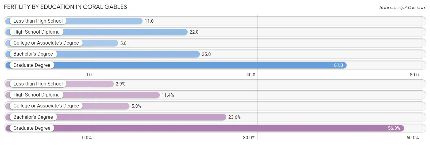 Female Fertility by Education Attainment in Coral Gables