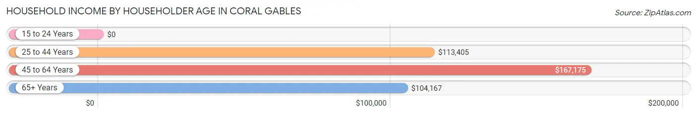 Household Income by Householder Age in Coral Gables