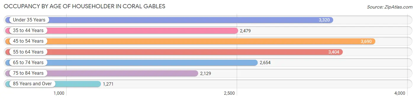 Occupancy by Age of Householder in Coral Gables