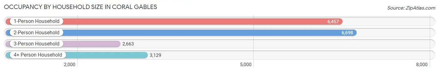 Occupancy by Household Size in Coral Gables