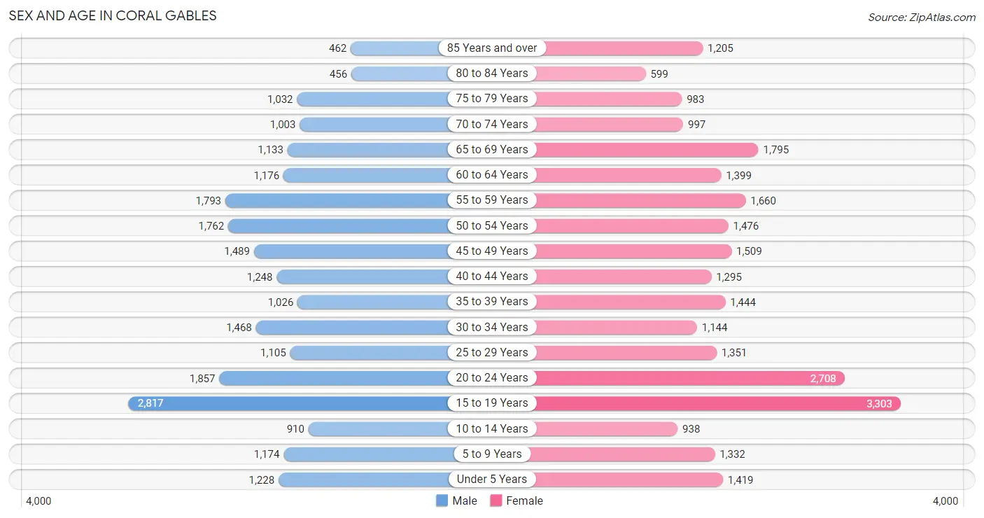 Sex and Age in Coral Gables