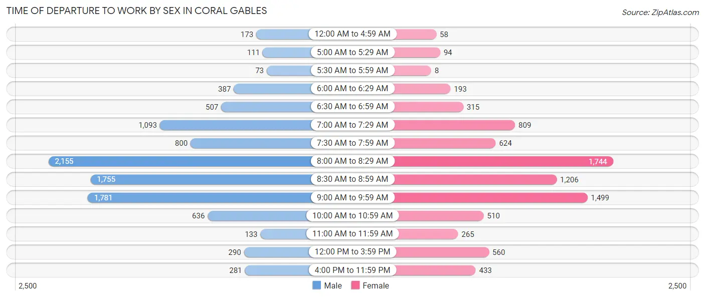 Time of Departure to Work by Sex in Coral Gables