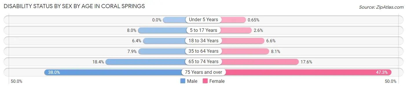Disability Status by Sex by Age in Coral Springs