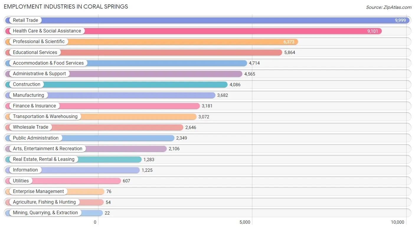 Employment Industries in Coral Springs