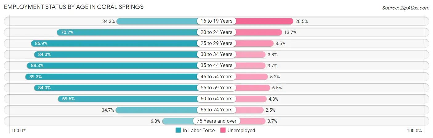 Employment Status by Age in Coral Springs