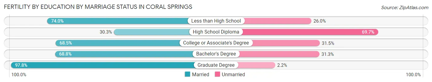 Female Fertility by Education by Marriage Status in Coral Springs