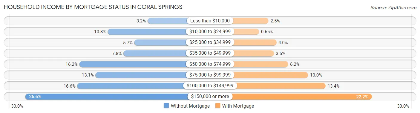 Household Income by Mortgage Status in Coral Springs