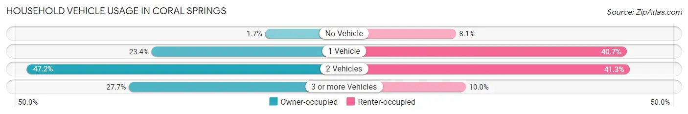 Household Vehicle Usage in Coral Springs