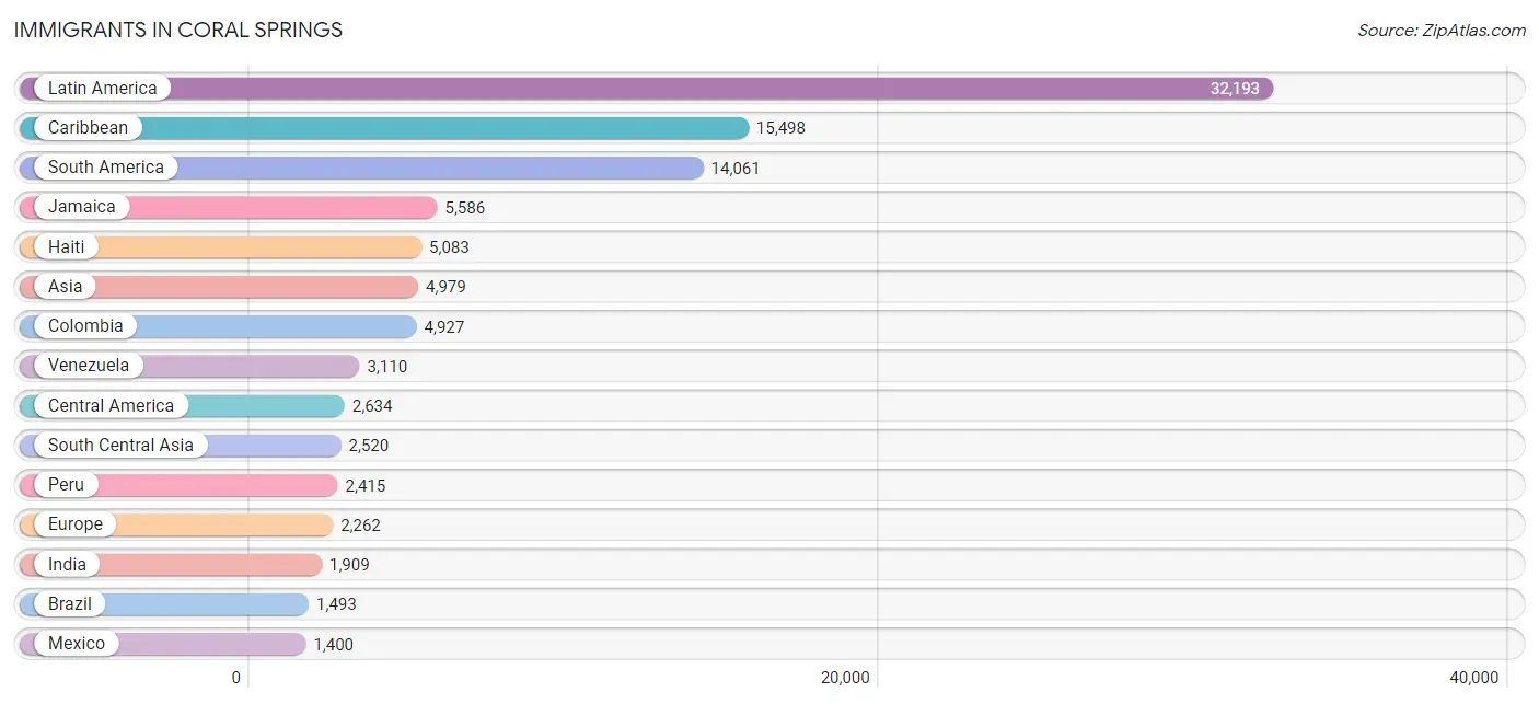 Immigrants in Coral Springs