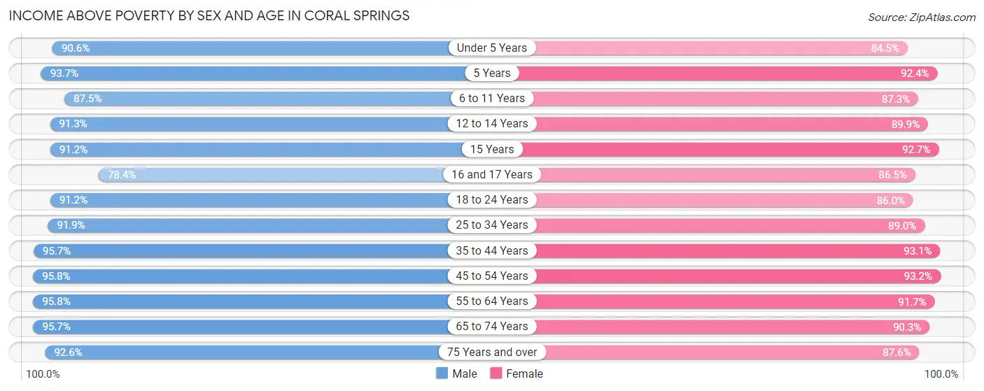 Income Above Poverty by Sex and Age in Coral Springs