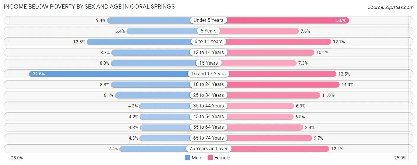 Income Below Poverty by Sex and Age in Coral Springs