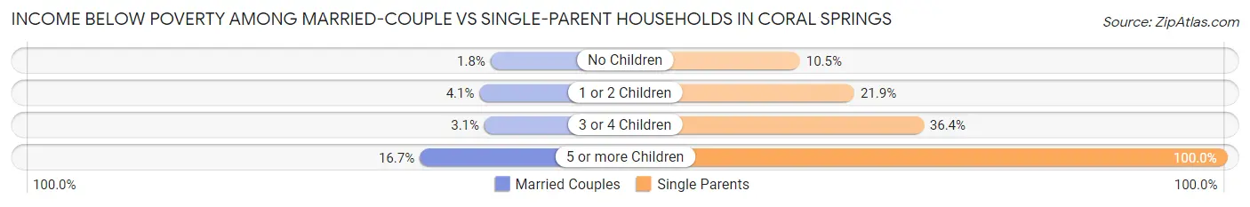 Income Below Poverty Among Married-Couple vs Single-Parent Households in Coral Springs
