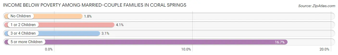 Income Below Poverty Among Married-Couple Families in Coral Springs