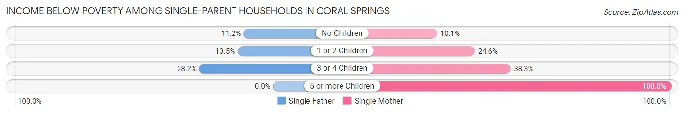 Income Below Poverty Among Single-Parent Households in Coral Springs