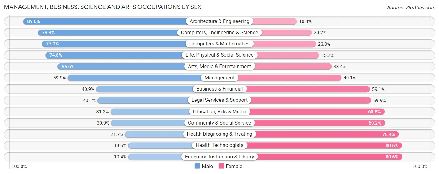 Management, Business, Science and Arts Occupations by Sex in Coral Springs