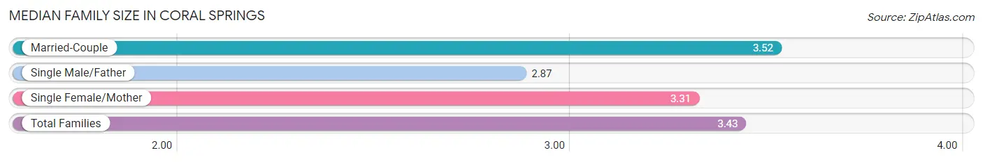 Median Family Size in Coral Springs