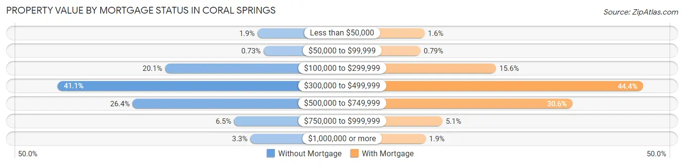 Property Value by Mortgage Status in Coral Springs
