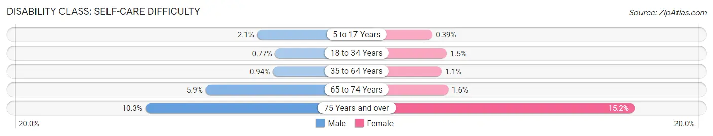 Disability in Coral Springs: <span>Self-Care Difficulty</span>