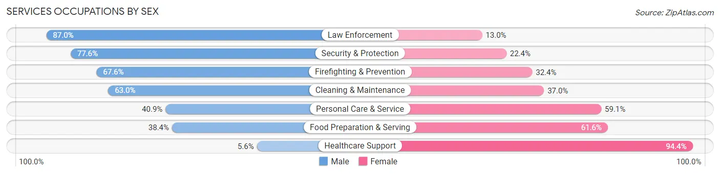 Services Occupations by Sex in Coral Springs
