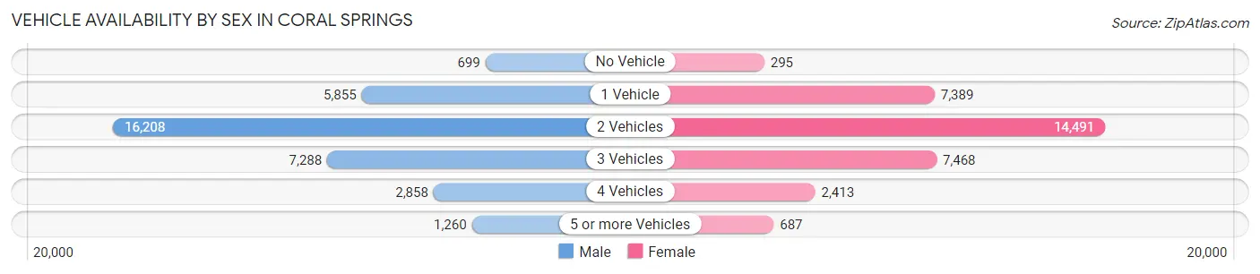 Vehicle Availability by Sex in Coral Springs