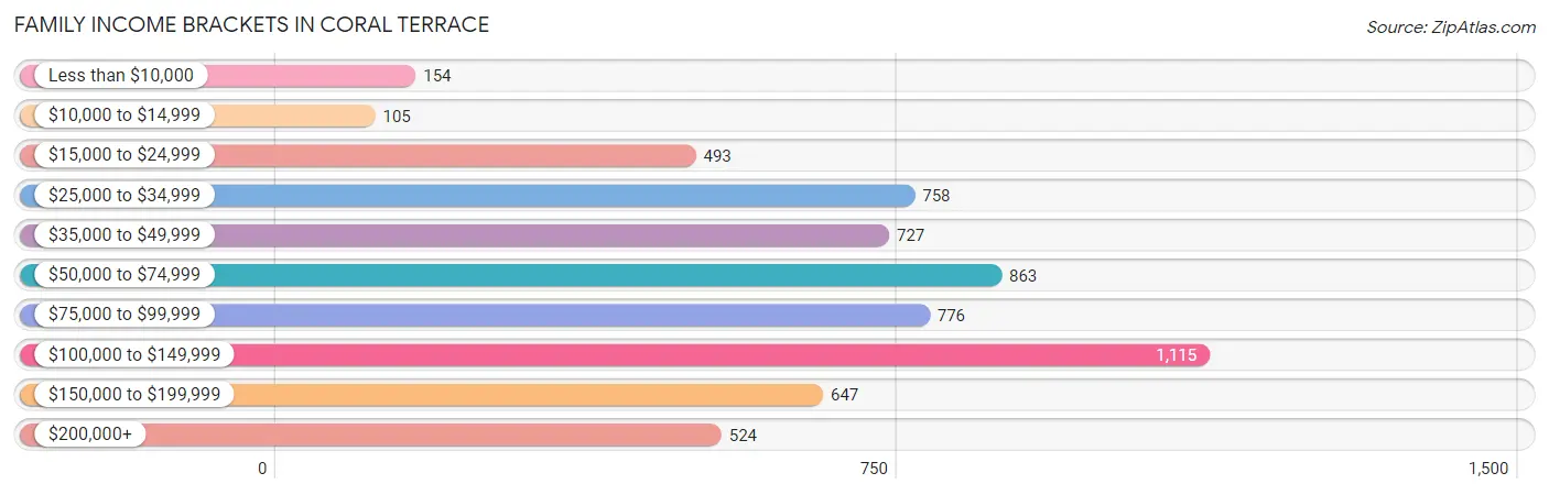 Family Income Brackets in Coral Terrace