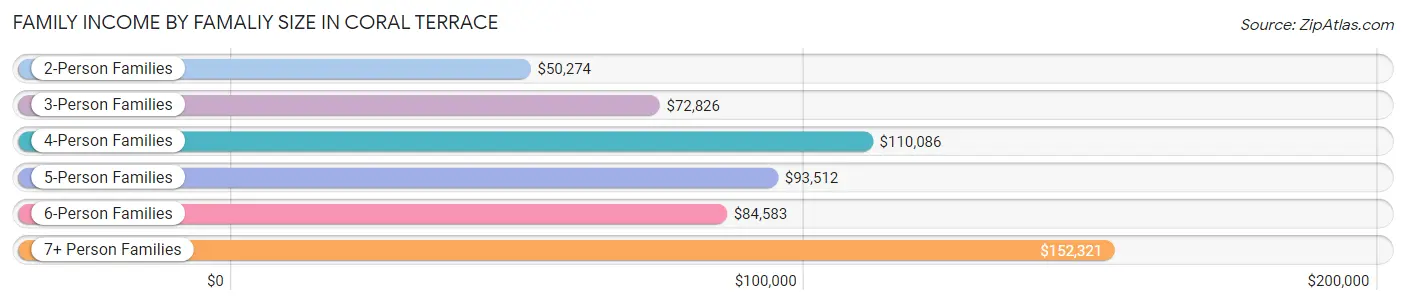 Family Income by Famaliy Size in Coral Terrace