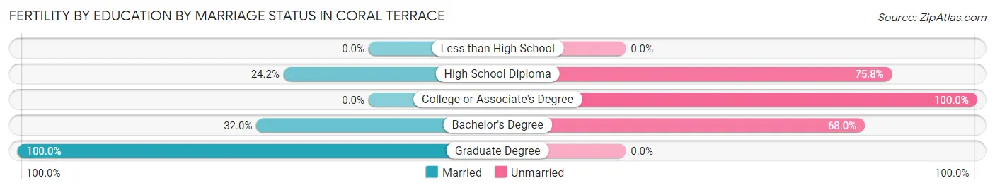 Female Fertility by Education by Marriage Status in Coral Terrace