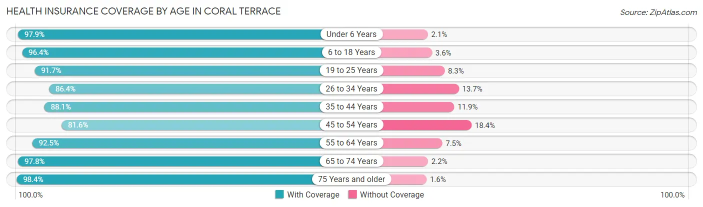 Health Insurance Coverage by Age in Coral Terrace