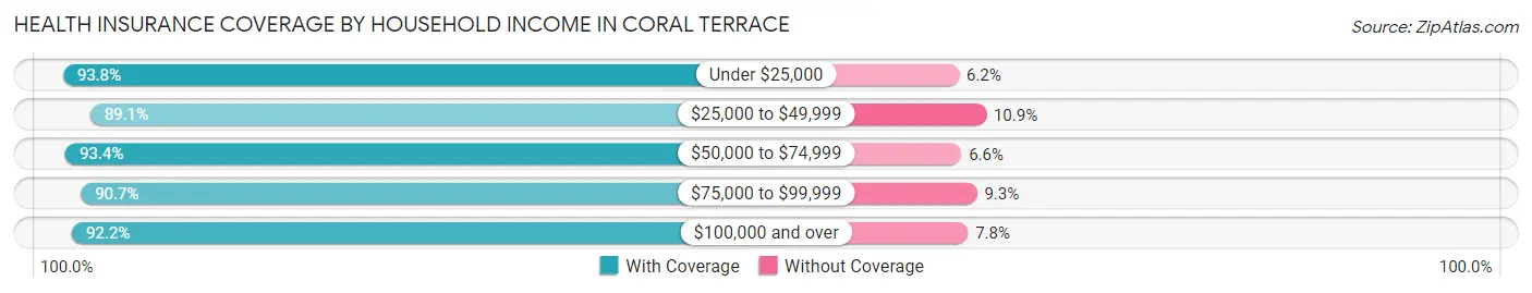 Health Insurance Coverage by Household Income in Coral Terrace