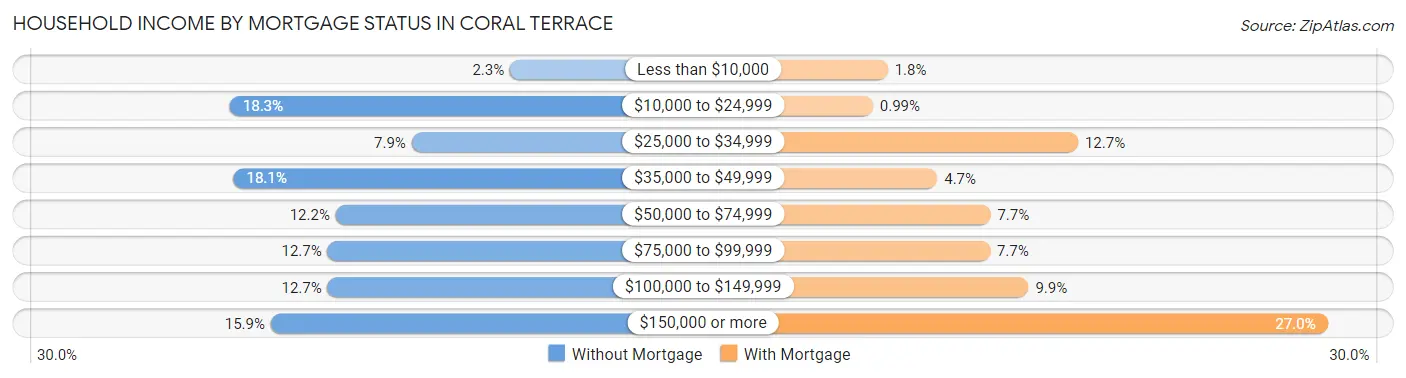Household Income by Mortgage Status in Coral Terrace