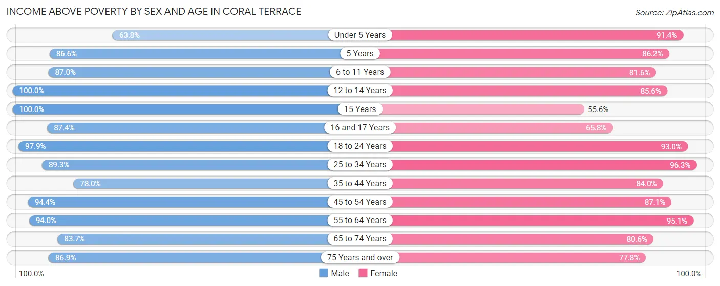Income Above Poverty by Sex and Age in Coral Terrace
