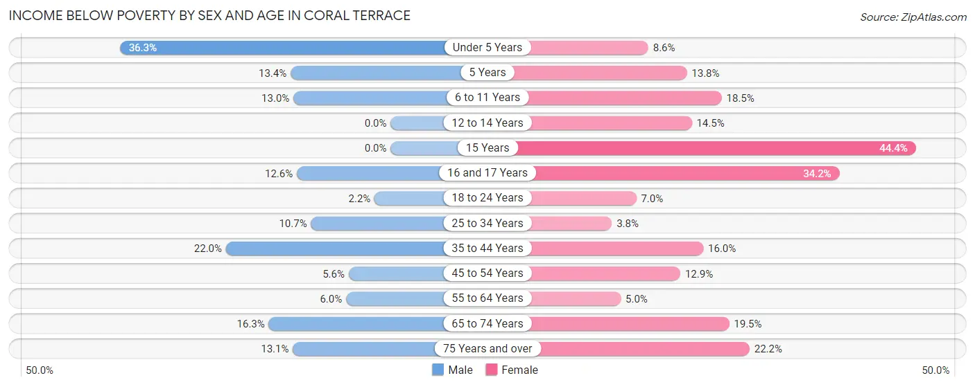 Income Below Poverty by Sex and Age in Coral Terrace