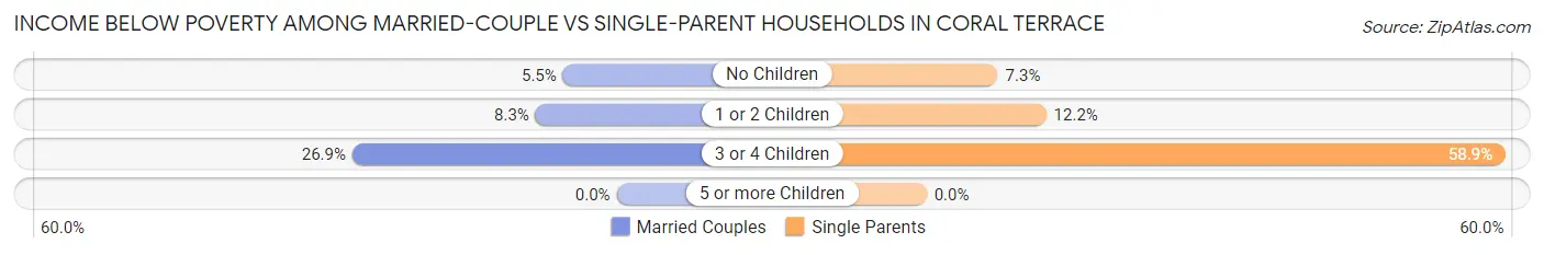 Income Below Poverty Among Married-Couple vs Single-Parent Households in Coral Terrace