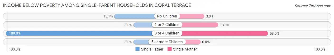 Income Below Poverty Among Single-Parent Households in Coral Terrace