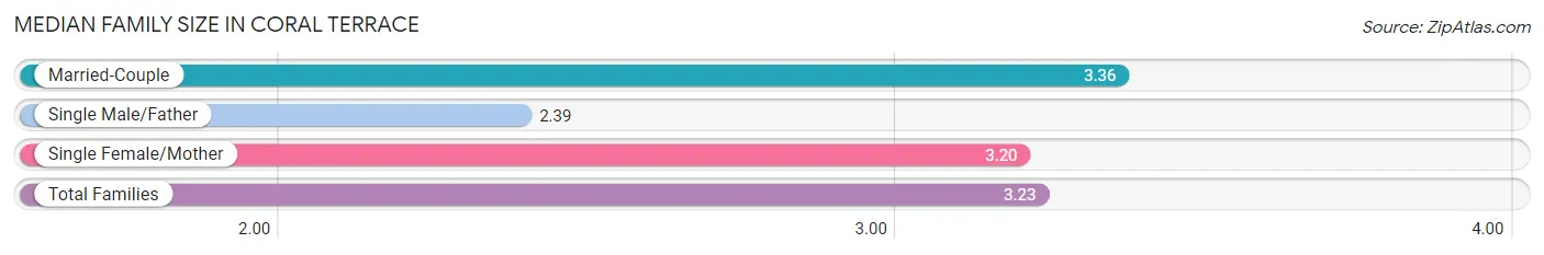 Median Family Size in Coral Terrace