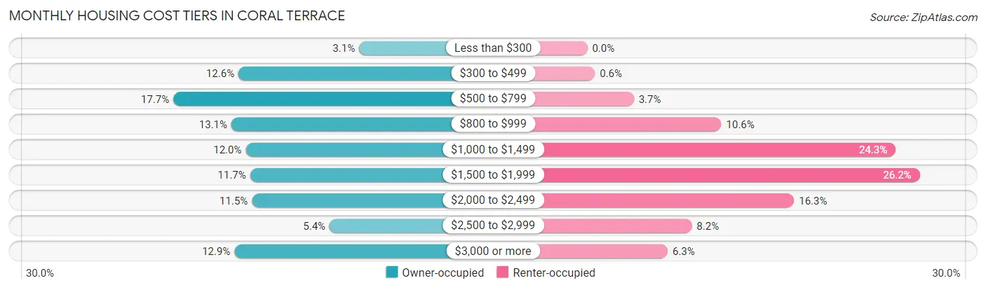 Monthly Housing Cost Tiers in Coral Terrace