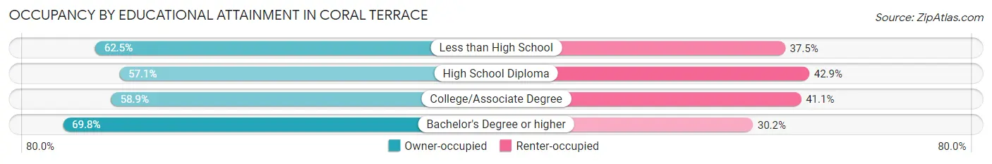Occupancy by Educational Attainment in Coral Terrace