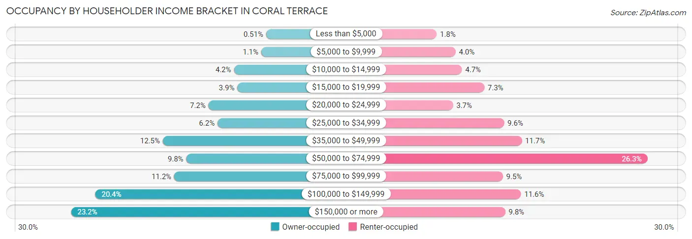 Occupancy by Householder Income Bracket in Coral Terrace