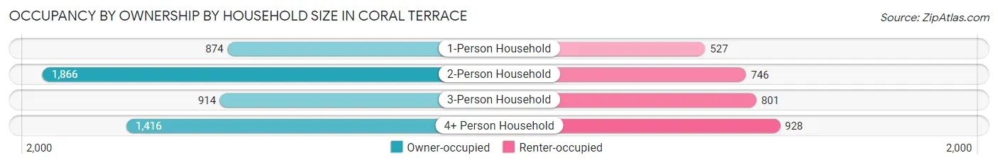 Occupancy by Ownership by Household Size in Coral Terrace