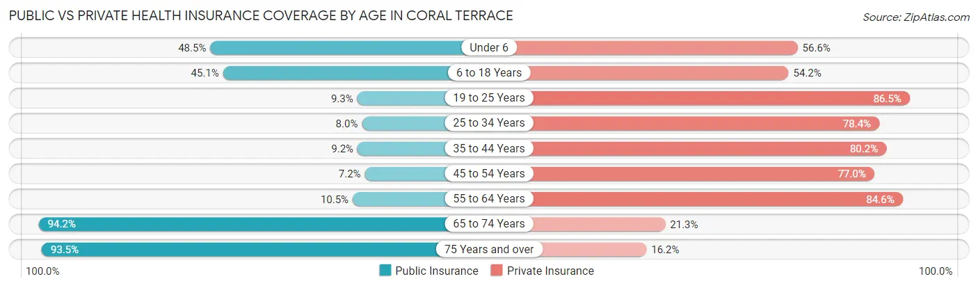 Public vs Private Health Insurance Coverage by Age in Coral Terrace